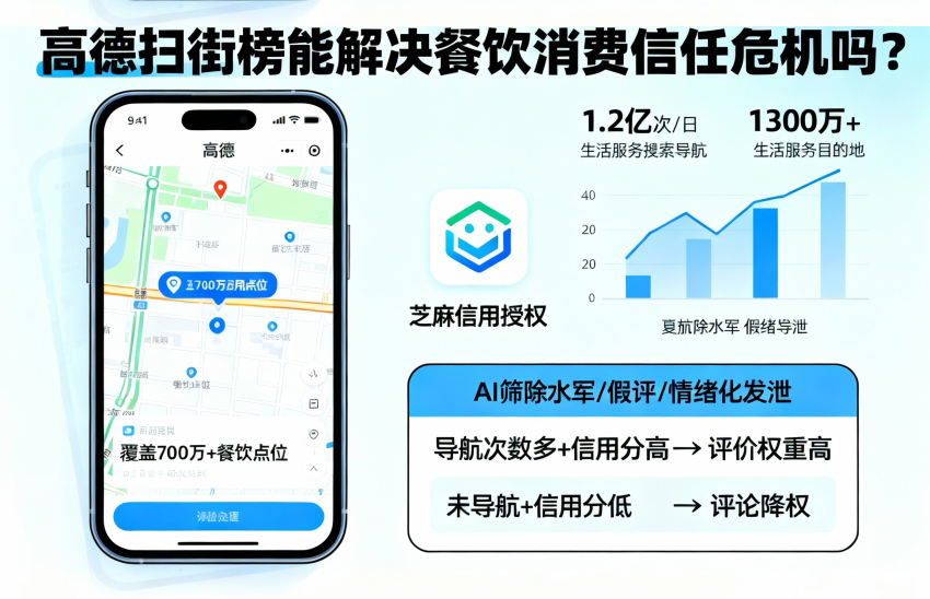 每天1.2億次“用腳投票”,高德掃街榜能解決餐飲消費信任危機嗎?-59愛分享